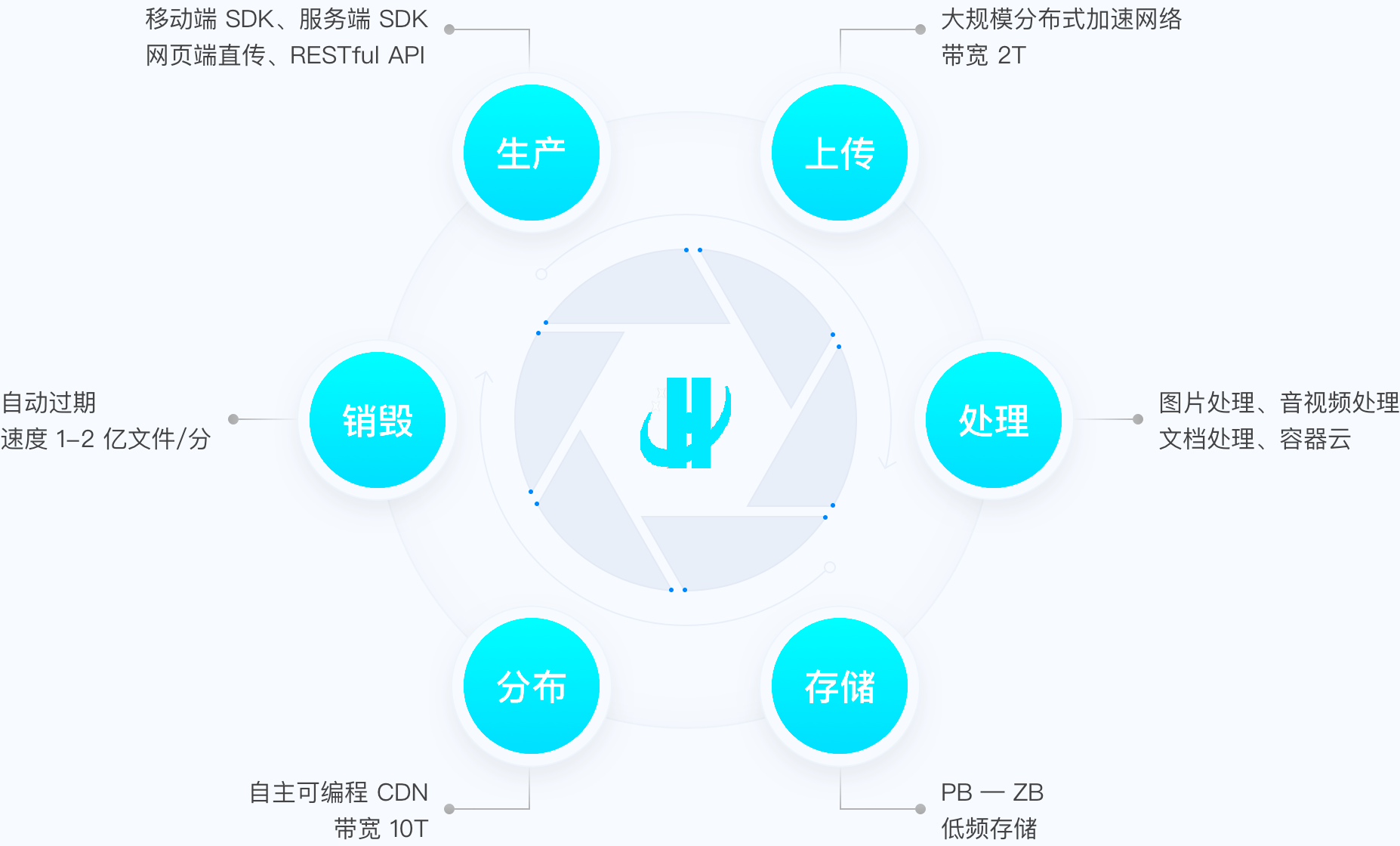 逸软云云存储数据全生命周期管理
